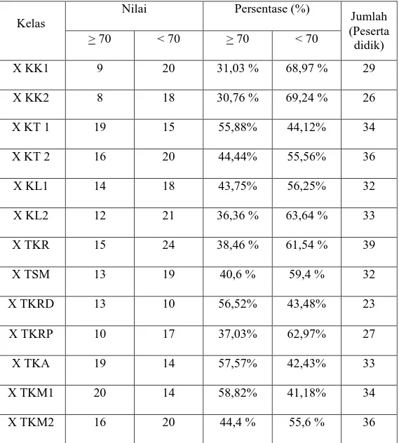 Tabel 1.1  Nilai Uji KD 1 Mata Pelajaran PKn Peserta didik Kelas X Semester  1 SMK N 5 B.Lampung T.P