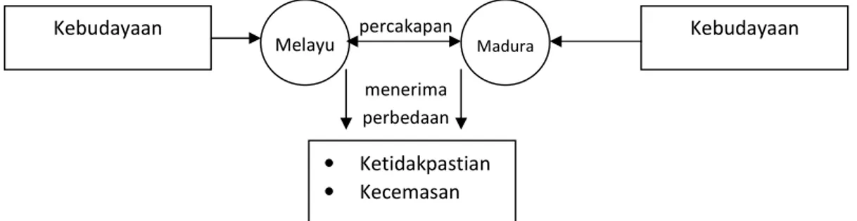 Gambar 1 Model Komunikasi Antarbudaya Melayu dan Madura                                 (Sumber: Liliweri,2007:32) percakapan Kebudayaan Melayu Madura • Ketidakpastian • Kecemasan menerima perbedaan  Kebudayaan 
