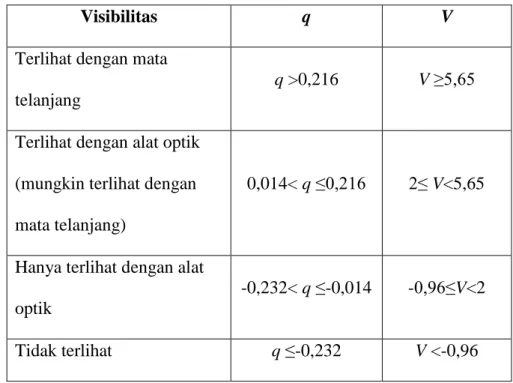 Tabel 3. Kriteria Visibilitas Hilal Yallop (q) dan Odeh (V) 