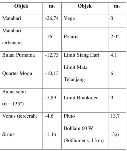 Tabel 4. Beberapa Contoh Rentang Magnitude  
