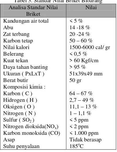 Tabel 3. Standar Nilai Briket Bioarang 