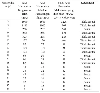 Tabel 3.7. Klasifikasi arus harmonisa sebelum pemasangan filter berdasarkan  