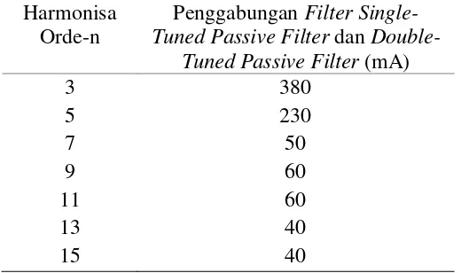 Gambar 3.11. Penggunaan filter Singel -Tuned Passive Filter dan Double-Tuned 