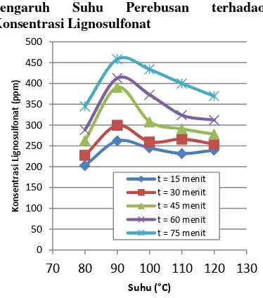 Gambar 6.  Pengaruh Suhu Terhadap      Konsentrasi Lignosulfonat 