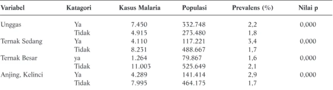 Tabel 1. Analisis Bivariat Faktor Berhubungan dengan Kejadian Malaria di Pedesaan