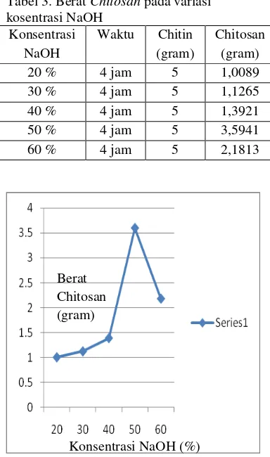 Tabel 3. Berat Chitosan pada variasi 