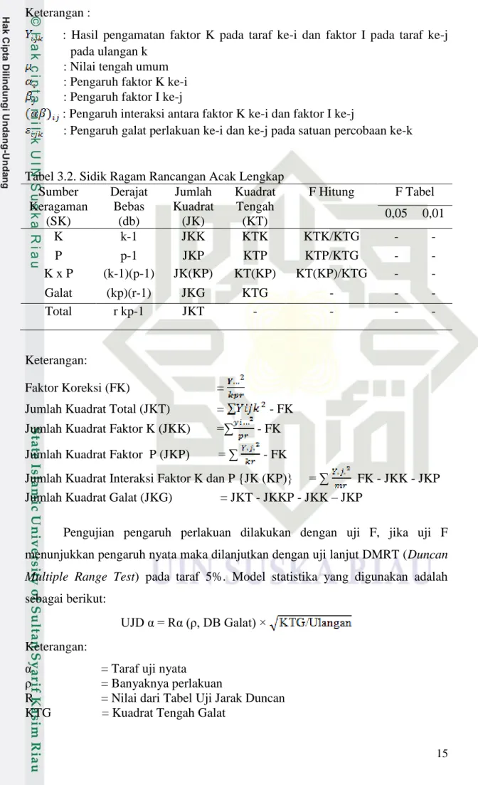 Tabel 3.2. Sidik Ragam Rancangan Acak Lengkap  Sumber  Keragaman  (SK)  Derajat Bebas (db)  Jumlah  Kuadrat (JK)  Kuadrat Tengah (KT)  F Hitung  F Tabel 0,05  0,01  K  k-1  JKK  KTK  KTK/KTG  -  -  P  p-1  JKP  KTP  KTP/KTG  -  -  K x P  (k-1)(p-1)  JK(KP)