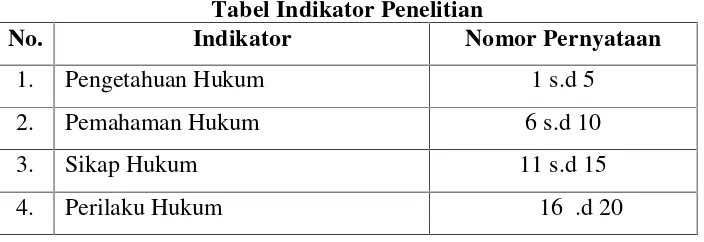 Tabel Indikator Penelitian
