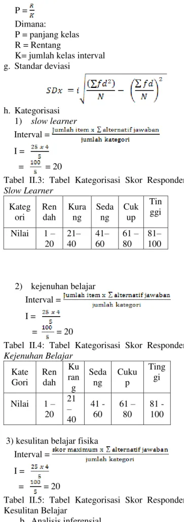 Tabel  II.4:  Tabel  Kategorisasi  Skor  Responden  Kejenuhan Belajar  Kate  Gori  Ren dah  Kuran g  Sedang  Cukup  Tinggi  Nilai  1  –  20  21 –  40  41 - 60  61  – 80  81 - 100   3) kesulitan belajar fisika 
