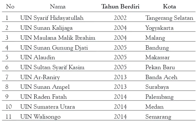 Tabel 3: Daftar Universitas Islam Negeri di Indonesia