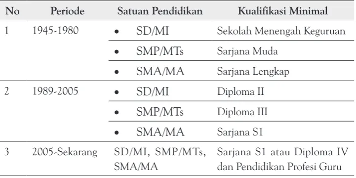 Tabel 4: Kualifikasi Minimum Pendidikan Calon Guru