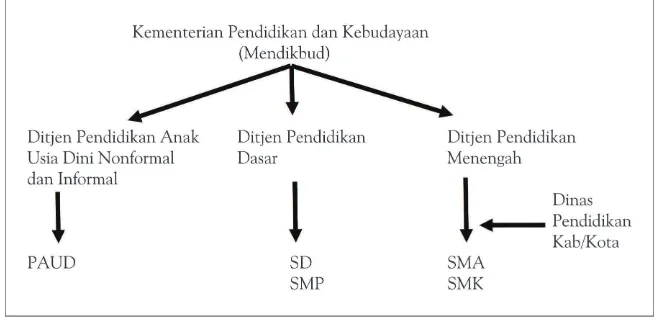 Gambar 1: Pengelolaan Pendidikan Dasar dan Menengah Kemendikbud