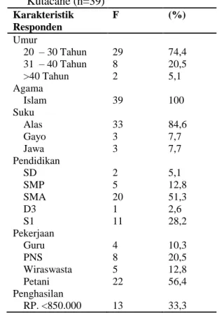 Tabel  5.1  Distribusi  Frekuensi  dan  Persentase   Karakteristik  Responden  di  Puskesmas  Kutacane (n=39)  Karakteristik  Responden  F  (%)  Umur       20  – 30 Tahun       31  – 40 Tahun       &gt;40 Tahun  29 8 2  74,4 20,5 5,1  Agama       Islam    