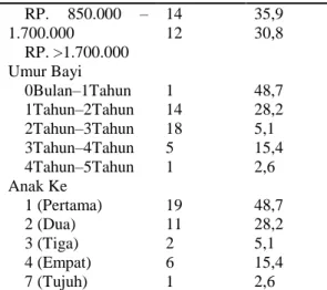 Tabel 5.2 Distribusi frekuensi dan Persentase  Pengetahuan ibu dalam pemenuhan gizi  terhadap tumbuh kembang balita di  Puskesmas Lak-lak Kutacane (n=39)     Pertanyaan  Katagori Penilaian 