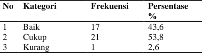 Tabel  5.3  Distribusi  Frekuensi  Kategori  pengetahuan ibu  dalam  pemenuhan  gizi  terhadap  tumbuh  kembang  balita  di  Puskesmas  Lak-lak  Kutacane (n=39)  