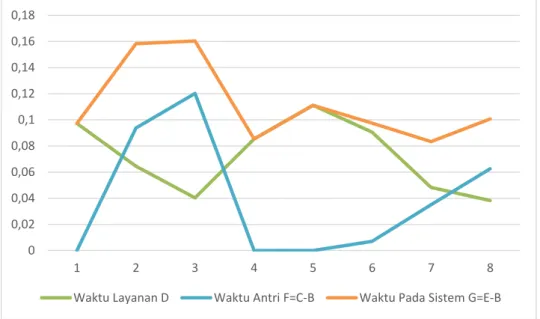 Gambar 1 Grafik Waktu Simulasi ke-2 00,020,040,060,080,10,120,140,160,1812345 6 7 8