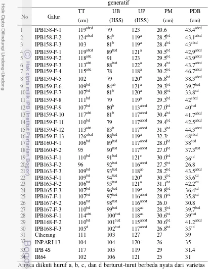 Tabel 4 Rekapitulasi nilai tengah beberapa karakter agronomi vegetatif dan generatif 