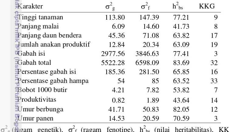Tabel 5 Nilai komponen ragam, heritabilitas, dan koefisien keragaman genetik 