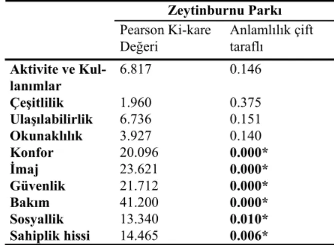 Tablo 3. Zeytin burnu Parkı ki-kare analizi   sonuçları  Zeytinburnu Parkı  Pearson Ki-kare  Değeri  Anlamlılık çift taraflı  Aktivite ve  Kul-lanımlar  6.817 0.146  Çeşitlilik  1.960 0.375  Ulaşılabilirlik  6.736 0.151  Okunaklılık  3.927 0.140  Konfor  2