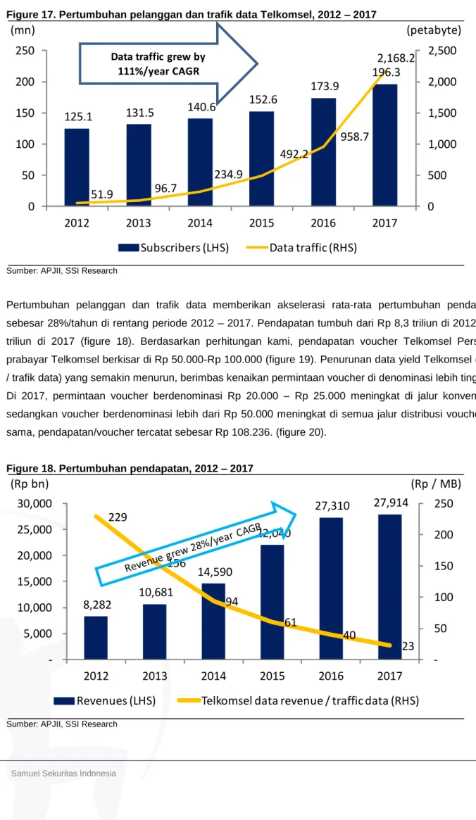 Figure 18. Pertumbuhan pendapatan, 2012 – 2017