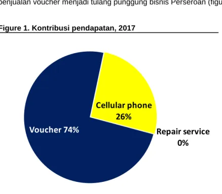 Figure 1. Kontribusi pendapatan, 2017 