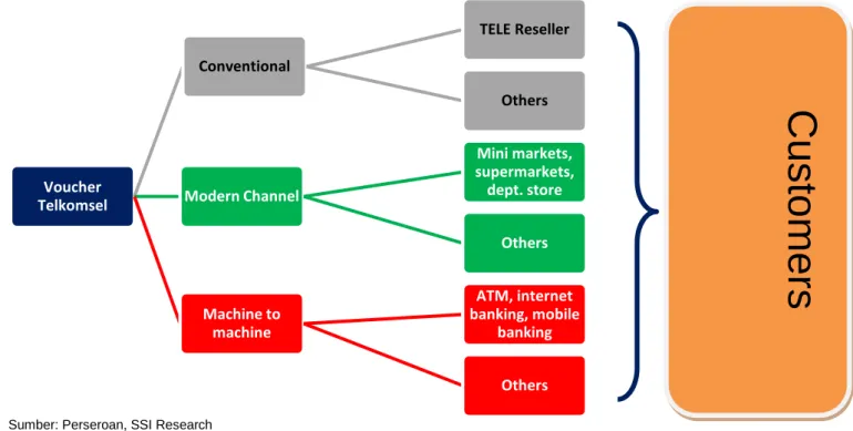 Figure 6. Skema penjualan handset 