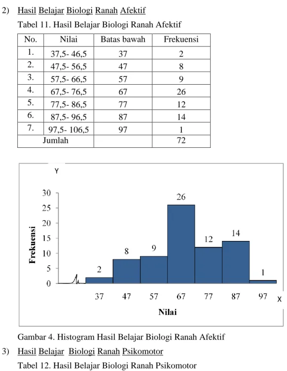 Tabel 11. Hasil Belajar Biologi Ranah Afektif  No.  Nilai  Batas bawah  Frekuensi 