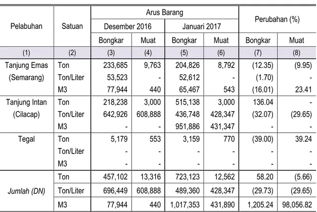 Tabel 6. Jumlah Arus Barang Perdagangan Dalam Negeri Angkutan Laut  Di Jawa Tengah Desember 2016-Januari 2017 