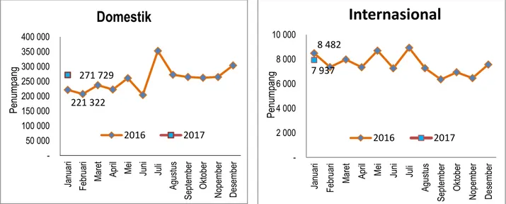 Grafik  2  menunjukkan  trend  perkembangan  jumlah  keberangkatan  penumpang  domestik  dan  internasional pada periode Januari 2016-Januari 2017