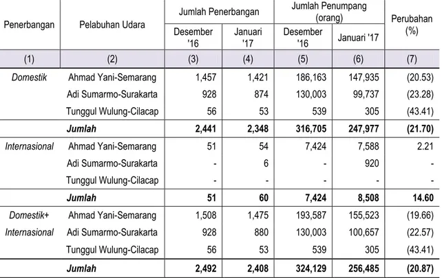Grafik 4. Perkembangan Kedatangan Penumpang di Jawa Tengah  Periode Januari 2017-Januari 2017 