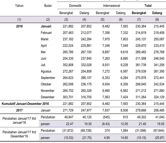 Tabel 3.Jumlah Penumpang Angkutan Udara di Jawa Tengah  Periode Januari 2017-Januari 2017 