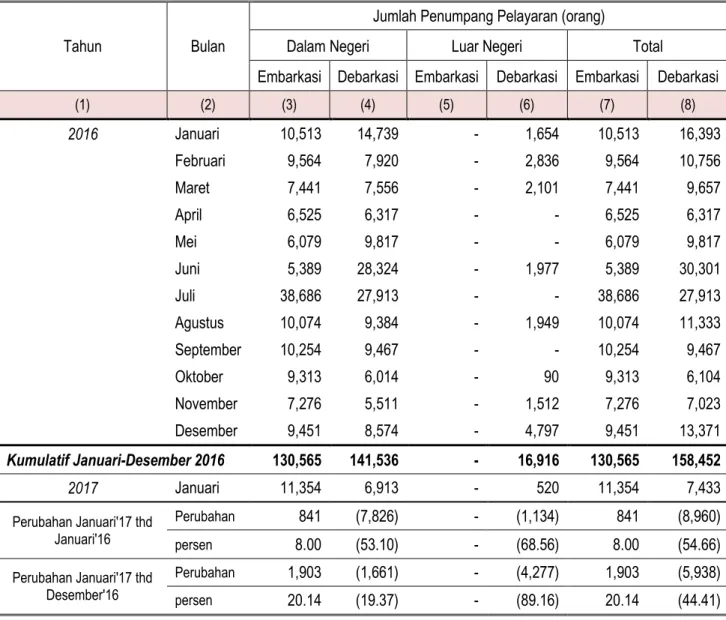 Tabel 5. Jumlah Embarkasi dan Debarkasi Penumpang Angkutan Laut  Di Jawa Tengah Januari 2017-Januari 2017 