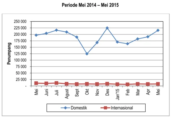Grafik 4. Perkembangan Kedatangan Penumpang di Jawa Tengah  Periode Mei 2014 – Mei 2015 