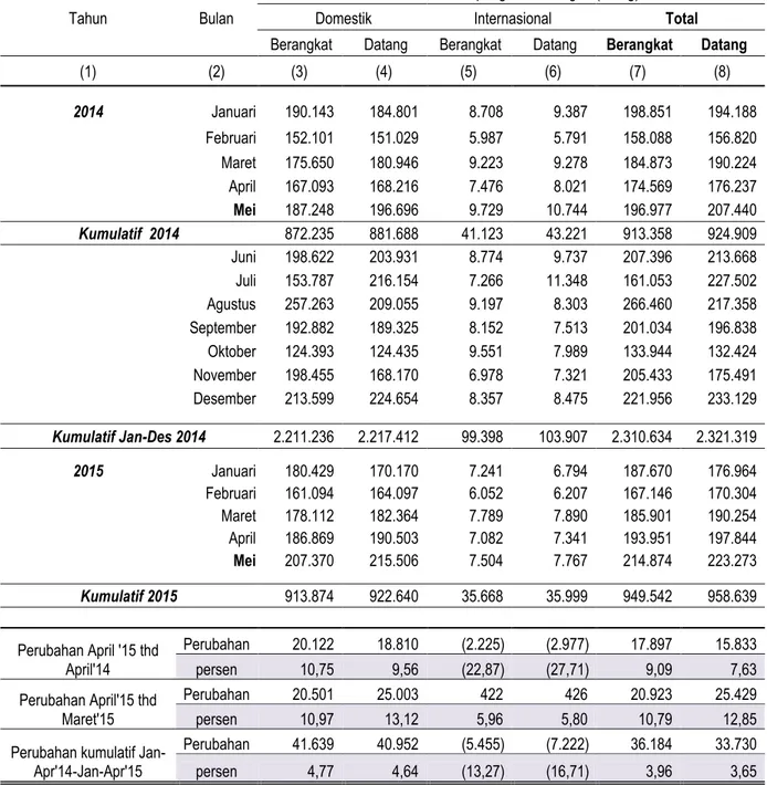 Tabel 2. Perkembangan Penumpang Angkutan Udara di Jawa Tengah  Periode Mei 2014 - Mei 2015 