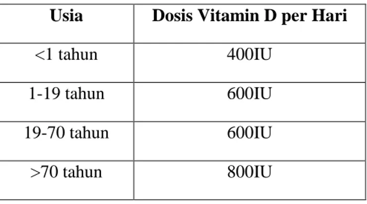 Tabel 2. Dosis Harian Vitamin D 23