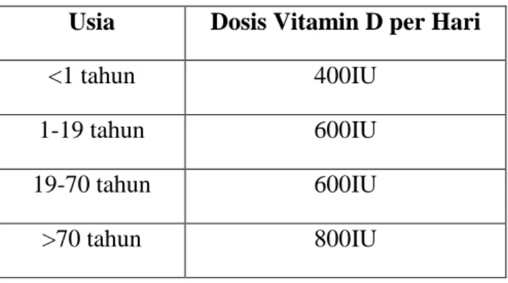 Tabel 2. Dosis Harian Vitamin D 23