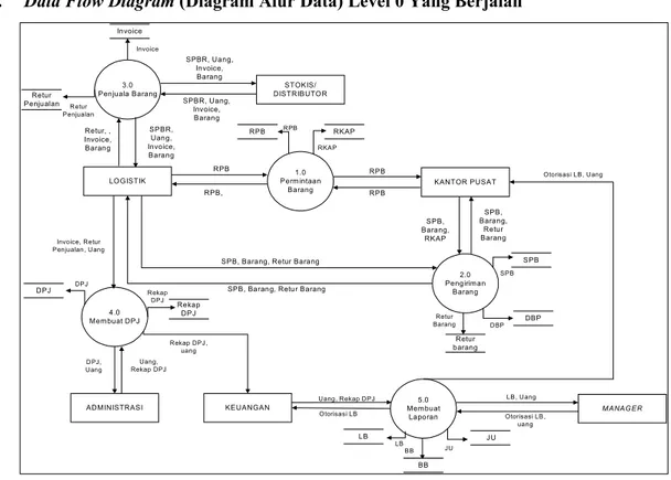 Gambar 3. Data Flow Diagram Level 0 Berjalan 