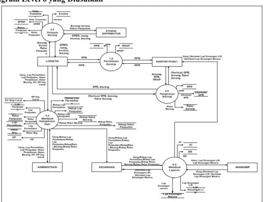 Gambar 5. Data Flow Diagram Level 0 Sistem yang Diusulkan 