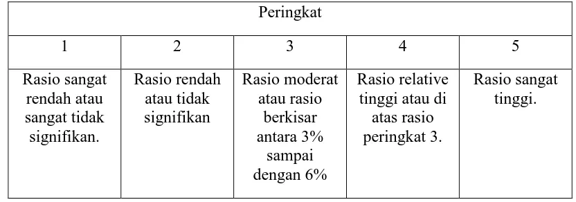 Tabel 2.2 Non Performing Loan 
