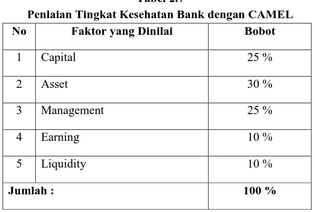 Tabel 2.7 Penlaian Tingkat Kesehatan Bank dengan CAMEL 
