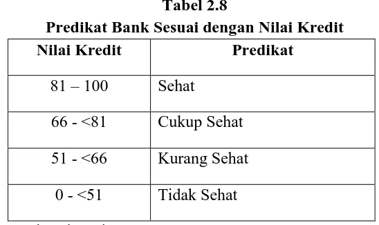Tabel 2.8 Predikat Bank Sesuai dengan Nilai Kredit 