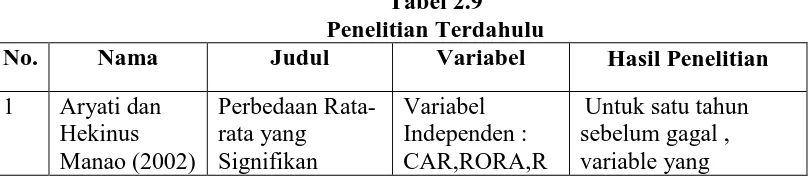 Tabel 2.9 Penelitian Terdahulu 