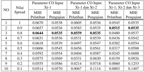 Tabel 3.  Perbandingan MSE model GRNN data CO dengan nilai spread yang berbeda 