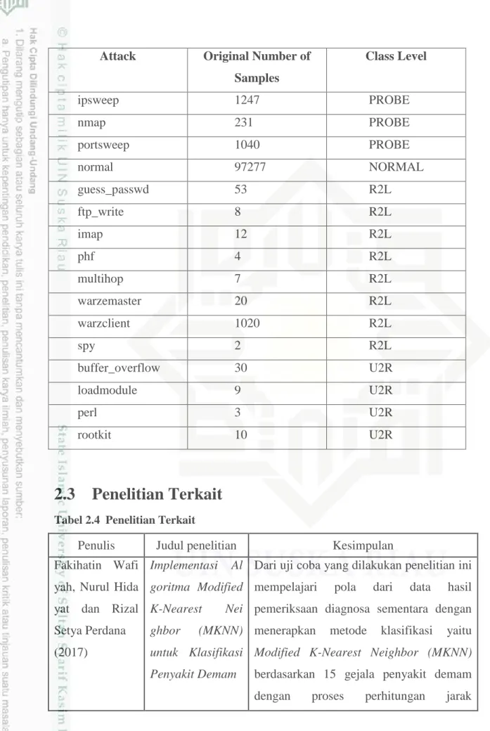 Tabel 2.4  Penelitian Terkait 