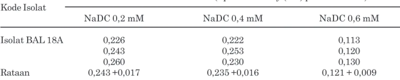 Tabel 2.  Toleransi isolat BAL 18A terhadap natrium deoksikolat (NaDC)