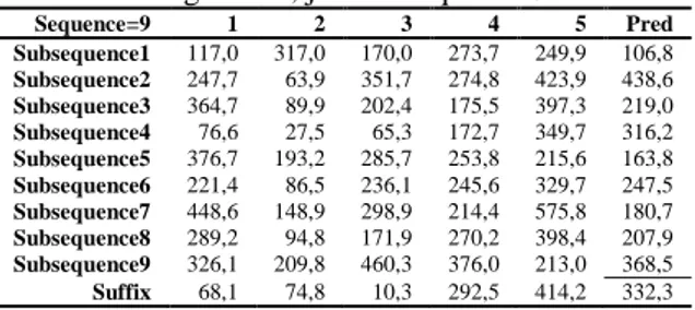 Tabel 1. Data Sequence panjang 5 bulan (M1NN-5)  dengan k=1, jumlah sequence 9 