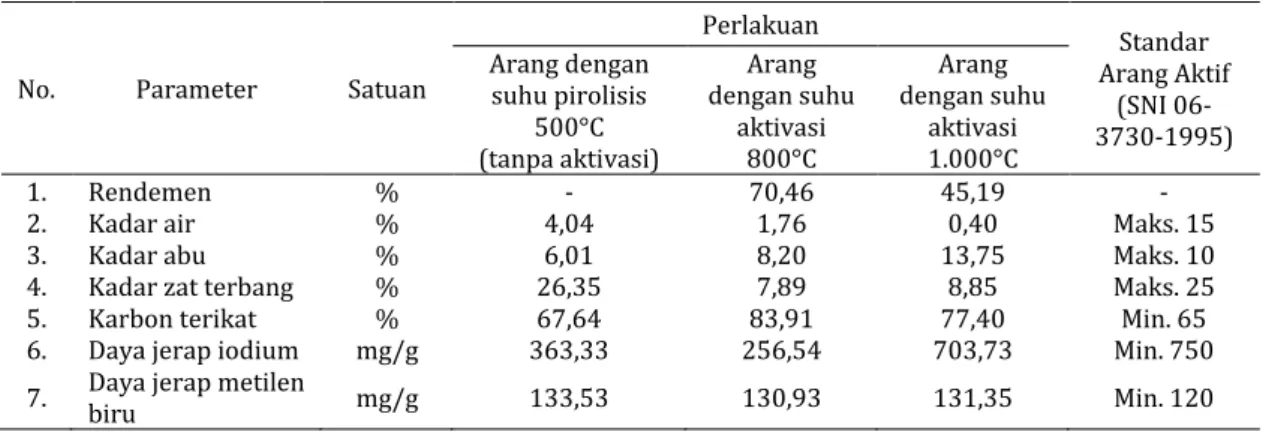 Tabel 2. Sifat arang dan arang aktif tempurung biji jambu mete. 