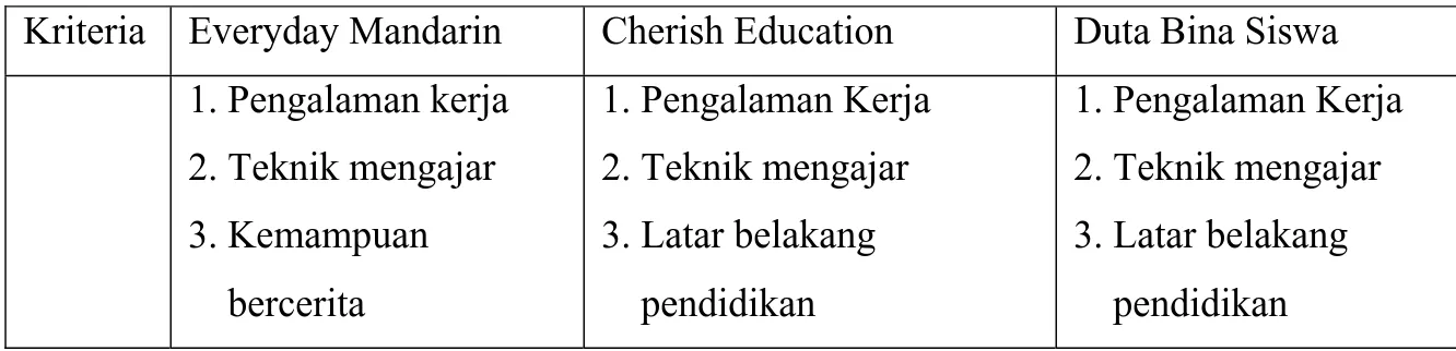 Tabel 1 Kriteria Guru 