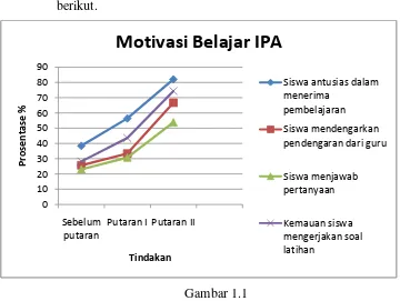 Gambar 1.1 Grafik Peningkatan Motivasi Belajar IPA 
