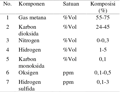 Tabel 1. Komposisi biogas